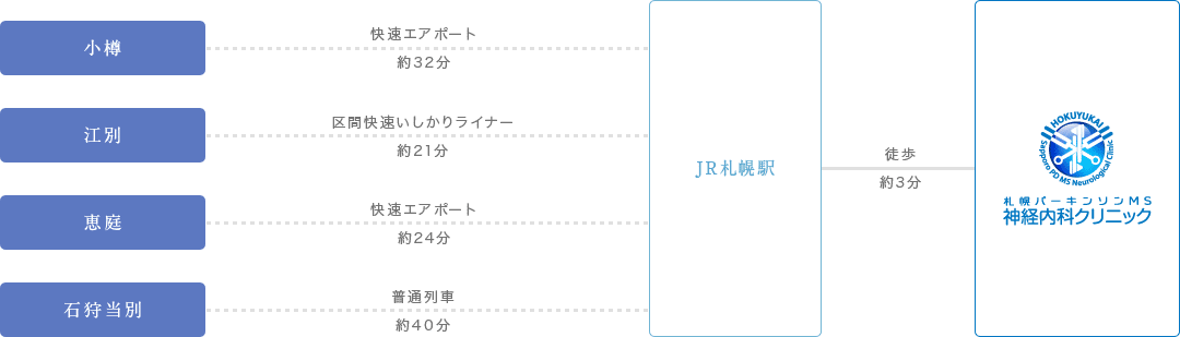 電車でお越しの方